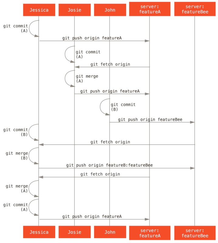 Managed 팀의 워크플로